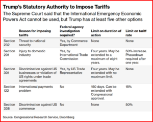 Chart showing Trump statutory authority to impose tariffs after the tariff lawsuit
